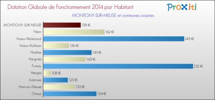 Montant des dotations globales de fonctionnement DGF par Habitant pour MONTIGNY-SUR-MEUSE et les communes proches en 2014. Comparaison des des dotations globales de fonctionnement DGF par habitant pour MONTIGNY-SUR-MEUSE et les communes voisines en 2014.