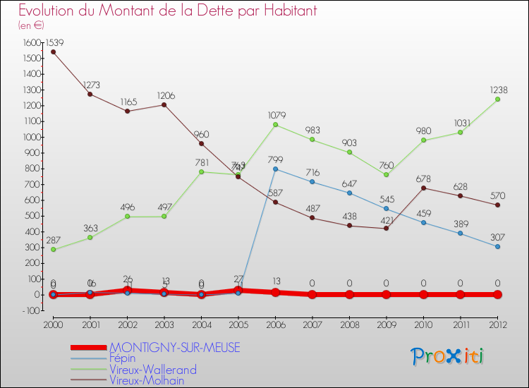 Evolution de la dette par habitant pour la commune de MONTIGNY-SUR-MEUSE et les communes proches de 2000 à 2012 Comparaison de la dette par habitant pour MONTIGNY-SUR-MEUSE et les communes voisines de 2000 à 2012