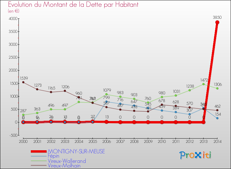 Evolution de la dette par habitant pour la commune de MONTIGNY-SUR-MEUSE et les communes proches de 2000 à 2014 Comparaison de la dette par habitant pour MONTIGNY-SUR-MEUSE et les communes voisines de 2000 à 2014
