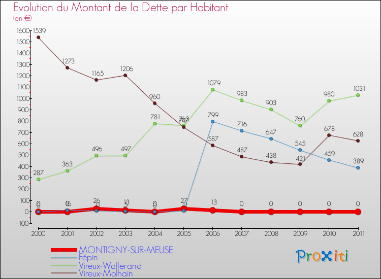 Evolution de la dette par habitant pour la commune de MONTIGNY-SUR-MEUSE et les communes proches Comparaison de la dette par habitant pour MONTIGNY-SUR-MEUSE et les communes voisines