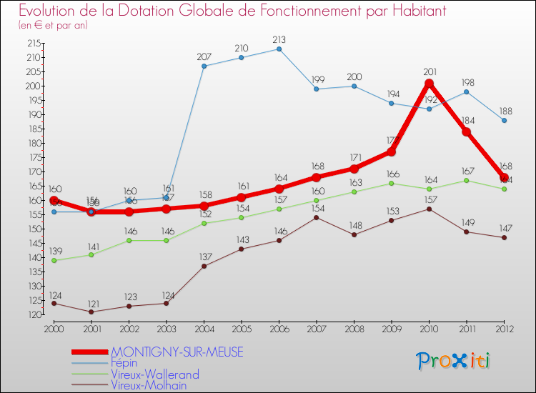 Evolution et montant de la dotation globale de fonctionnement par Habitant pour MONTIGNY-SUR-MEUSE et les communes proches Comparaison des dotations globales de fonctionnement par habitant pour MONTIGNY-SUR-MEUSE et les communes voisines