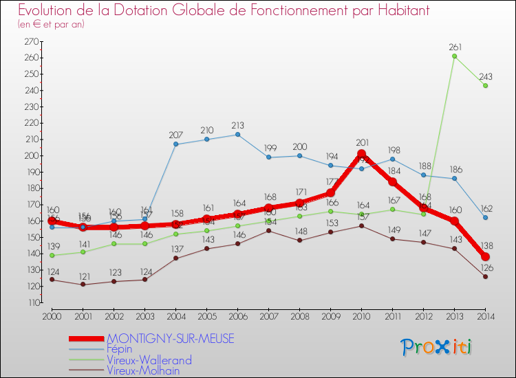 Evolution et montant de la dotation globale de fonctionnement par Habitant pour MONTIGNY-SUR-MEUSE et les communes proches de 2000 à 2014. Comparaison des dotations globales de fonctionnement par habitant pour MONTIGNY-SUR-MEUSE et les communes voisines de 2000 à 2014.