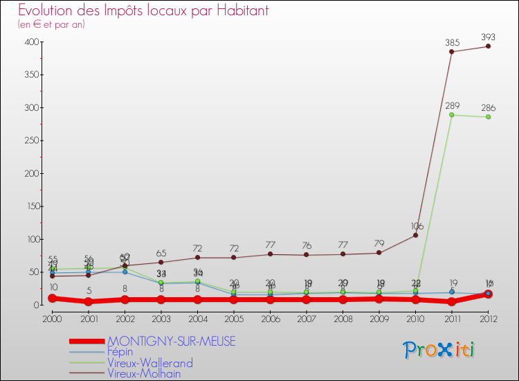 Evolution et montant des impôts locaux par Habitant pour MONTIGNY-SUR-MEUSE et les communes proches Comparaison des impôts locaux par habitant pour MONTIGNY-SUR-MEUSE et les communes voisines