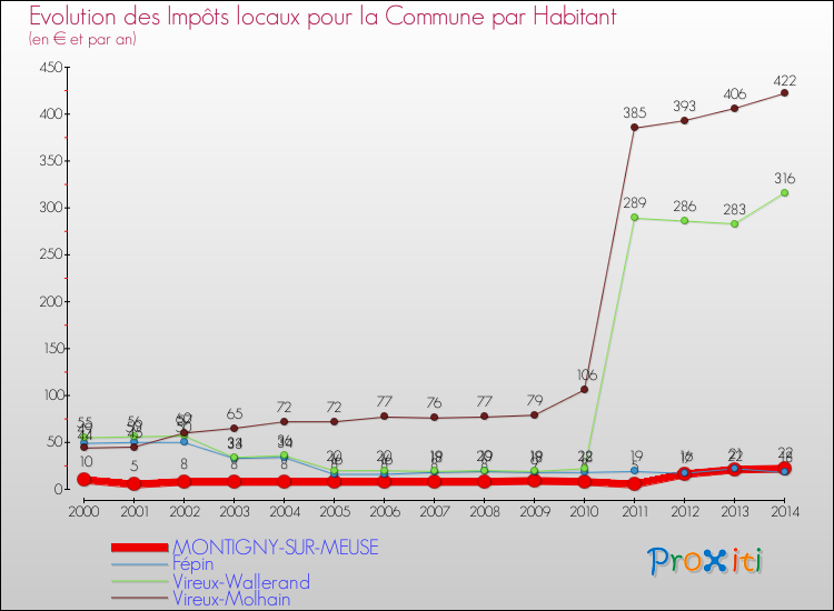 Evolution et montant des impôts locaux par Habitant pour MONTIGNY-SUR-MEUSE et les communes proches de 2000 à 2014 Comparaison des impôts locaux par habitant pour MONTIGNY-SUR-MEUSE et les communes voisines de 2000 à 2014