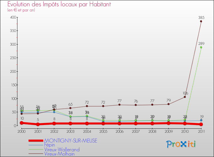 Evolution et montant des impôts locaux par Habitant pour MONTIGNY-SUR-MEUSE et les communes proches Comparaison des impôts locaux par habitant pour MONTIGNY-SUR-MEUSE et les communes voisines