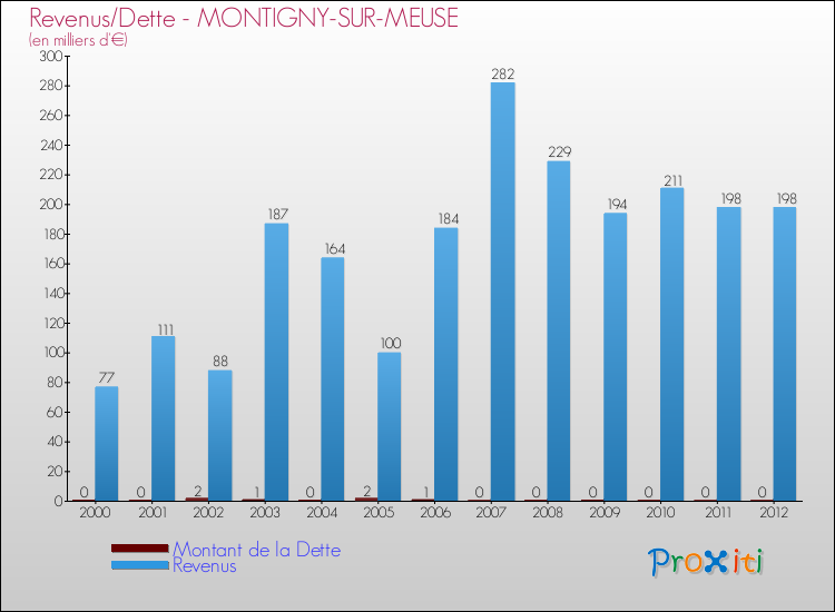 Evolution comparée de la dette et des revenus pour la commune de MONTIGNY-SUR-MEUSE de 2000 à 2012 Comparaison de la dette et des revenus pour MONTIGNY-SUR-MEUSE de 2000 à 2012