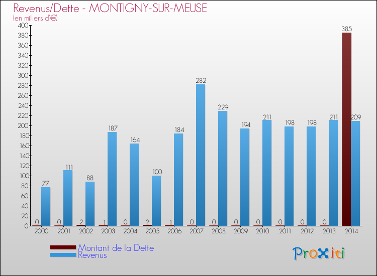 Evolution comparée de la dette et des revenus pour la commune de MONTIGNY-SUR-MEUSE de 2000 à 2014 Comparaison de la dette et des revenus pour MONTIGNY-SUR-MEUSE de 2000 à 2014