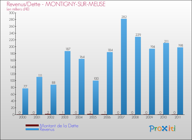 Evolution comparée de la dette et des revenus pour la commune de MONTIGNY-SUR-MEUSE de 2000 à 2011 Comparaison de la dette et des revenus pour MONTIGNY-SUR-MEUSE de 2000 à 2011