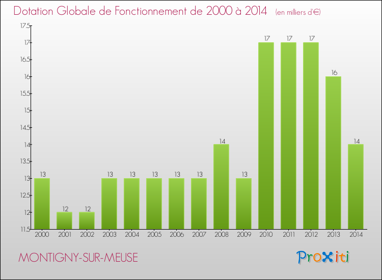 Evolution du montant de la Dotation Globale de Fonctionnement pour la commune de MONTIGNY-SUR-MEUSE de 2000 à 2014 Evolution du montant de la Dotation Globale de Fonctionnement pour MONTIGNY-SUR-MEUSE de 2000 à 2014
