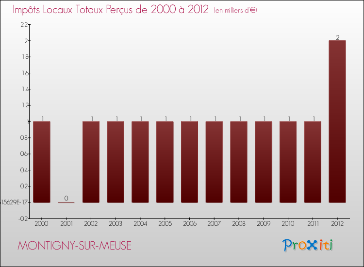 Evolution des Impôts Locaux pour la commune de MONTIGNY-SUR-MEUSE de 2000 à 2012 Evolution des Impôts Locaux pour MONTIGNY-SUR-MEUSE de 2000 à 2012
