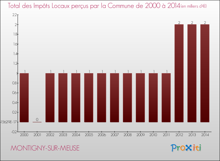 Evolution des Impôts Locaux pour la commune de MONTIGNY-SUR-MEUSE de 2000 à 2014 Evolution des Impôts Locaux pour MONTIGNY-SUR-MEUSE de 2000 à 2014