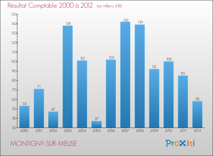 Evolution du résultat comptable pour la commune de MONTIGNY-SUR-MEUSE de 2000 à 2012 Evolution du résultat comptable pour MONTIGNY-SUR-MEUSE de 2000 à 2012
