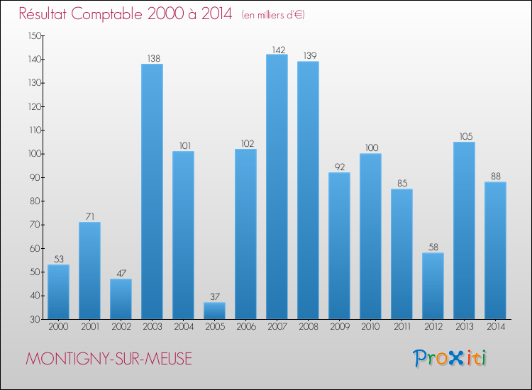 Evolution du résultat comptable pour la commune de MONTIGNY-SUR-MEUSE de 2000 à 2014 Evolution du résultat comptable pour MONTIGNY-SUR-MEUSE de 2000 à 2014