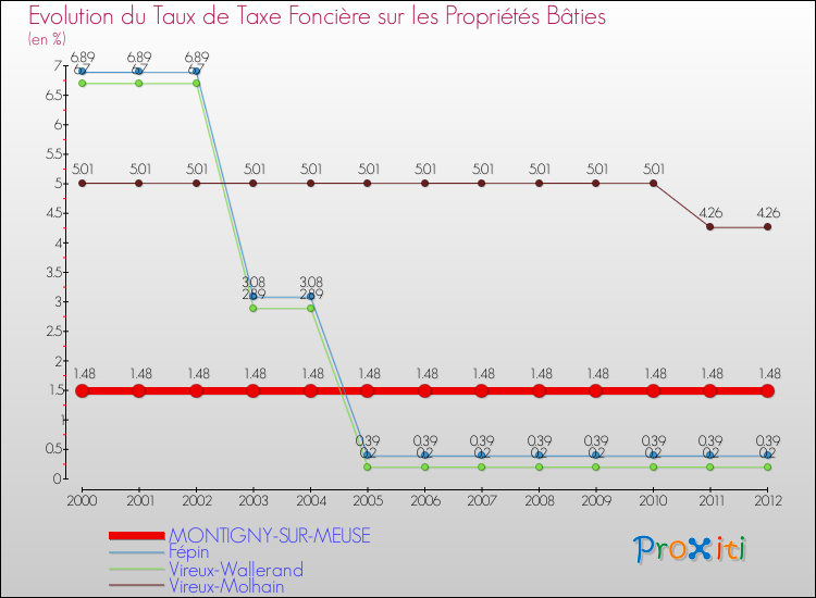 Evolution du taux de la taxe foncière sur le bati pour MONTIGNY-SUR-MEUSE et les communes proches de 2000 à 2012 Comparaison des taux de taxe foncière sur le bati pour MONTIGNY-SUR-MEUSE et les communes voisines de 2000 à 2012