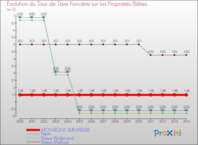 Evolution du taux de la taxe foncière sur le bati pour MONTIGNY-SUR-MEUSE et les communes proches de 2000 à 2014 Comparaison des taux de taxe foncière sur le bati pour MONTIGNY-SUR-MEUSE et les communes voisines de 2000 à 2014
