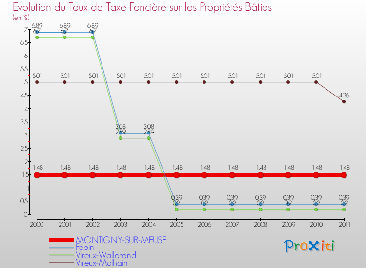 Evolution du taux de la taxe foncière sur le bati pour MONTIGNY-SUR-MEUSE et les communes proches Comparaison des taux de taxe foncière sur le bati pour MONTIGNY-SUR-MEUSE et les communes voisines