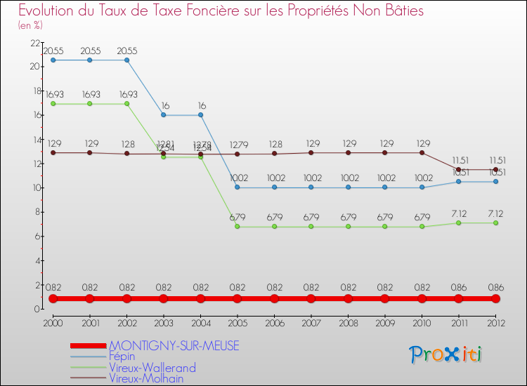Evolution du taux de la taxe foncière sur les immeubles et terrains non batis pour MONTIGNY-SUR-MEUSE et les communes proches de 2000 à 2012 Comparaison des taux de la taxe foncière sur les immeubles et terrains non batis pour MONTIGNY-SUR-MEUSE et les communes voisines de 2000 à 2012