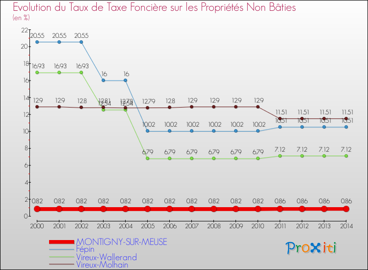 Evolution du taux de la taxe foncière sur les immeubles et terrains non batis pour MONTIGNY-SUR-MEUSE et les communes proches de 2000 à 2014 Comparaison des taux de la taxe foncière sur les immeubles et terrains non batis pour MONTIGNY-SUR-MEUSE et les communes voisines de 2000 à 2014