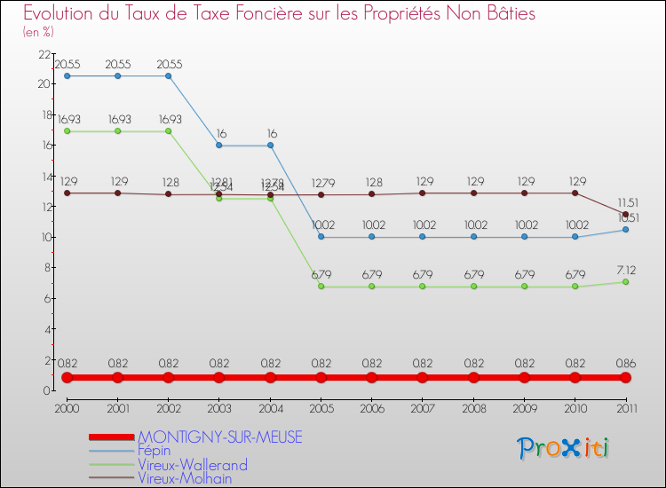 Evolution du taux de la taxe foncière sur les immeubles et terrains non batis pour MONTIGNY-SUR-MEUSE et les communes proches Comparaison des taux de la taxe foncière sur les immeubles et terrains non batis pour MONTIGNY-SUR-MEUSE et les communes voisines