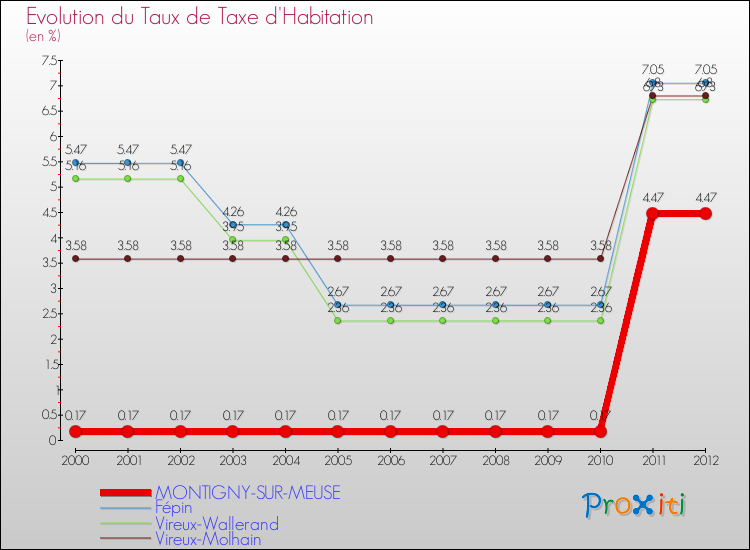 Evolution du taux de la taxe d'habitation pour MONTIGNY-SUR-MEUSE et les communes proches Comparaison des taux de la taxe d'habitation pour MONTIGNY-SUR-MEUSE et les communes voisines