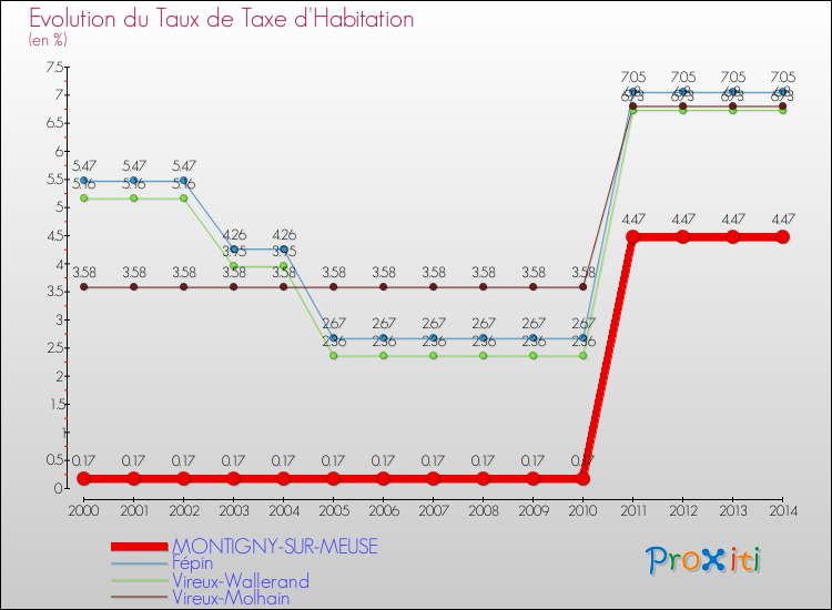 Evolution du taux de la taxe d'habitation pour MONTIGNY-SUR-MEUSE et les communes proches de 2000 à 2014 Comparaison des taux de la taxe d'habitation pour MONTIGNY-SUR-MEUSE et les communes voisines de 2000 à 2014