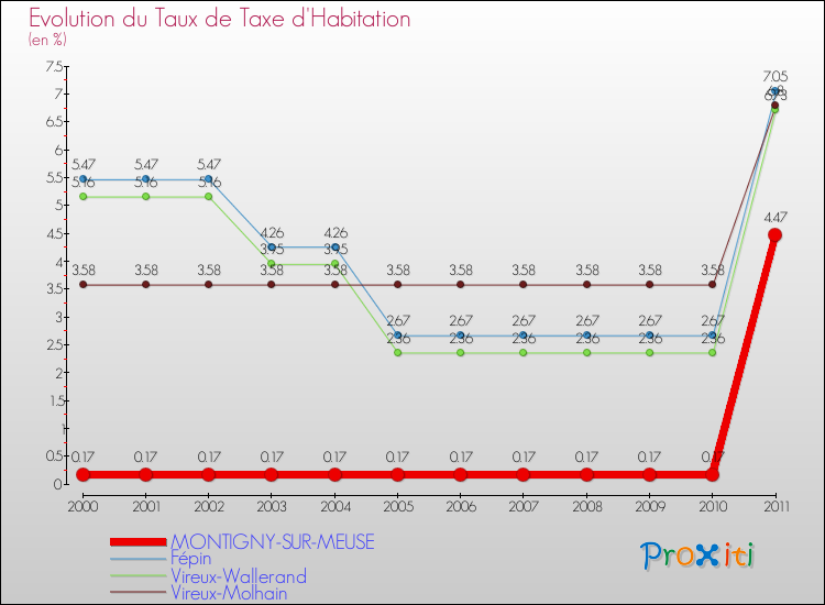 Evolution du taux de la taxe d'habitation pour MONTIGNY-SUR-MEUSE et les communes proches Comparaison des taux de la taxe d'habitation pour MONTIGNY-SUR-MEUSE et les communes voisines