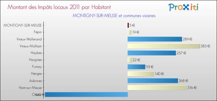 Montant des impôts locaux par Habitant pour MONTIGNY-SUR-MEUSE et les communes proches Comparaison des impôts locaux par habitant pour MONTIGNY-SUR-MEUSE et les communes voisines