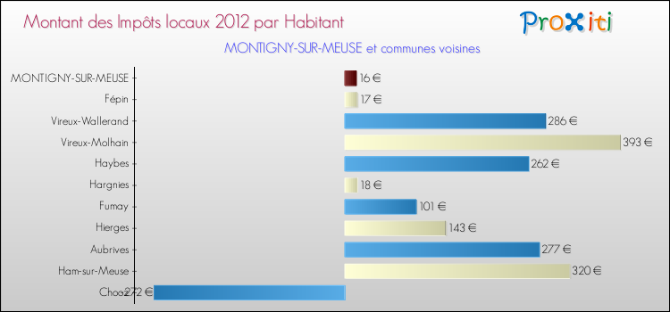 Montant des impôts locaux par Habitant pour MONTIGNY-SUR-MEUSE et les communes proches Comparaison des impôts locaux par habitant pour MONTIGNY-SUR-MEUSE et les communes voisines