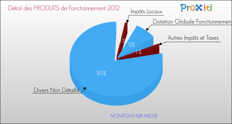 Décomposition du Budget de Fonctionnement 2012 de la commune de MONTIGNY-SUR-MEUSE Budget de Fonctionnement 2012 pour la commune de MONTIGNY-SUR-MEUSE