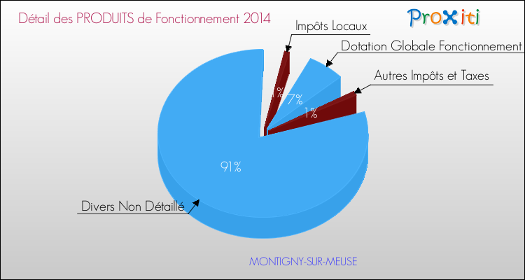 Décomposition du Budget de Fonctionnement 2014 de la commune de MONTIGNY-SUR-MEUSE Budget de Fonctionnement 2014 pour la commune de MONTIGNY-SUR-MEUSE