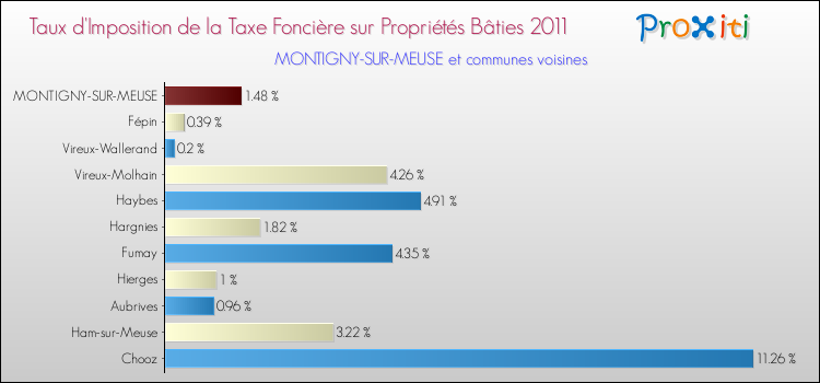 Taux d'imposition de la taxe foncière sur le bati 2011 pour MONTIGNY-SUR-MEUSE et les communes proches Comparaison des taux d'imposition de la taxe foncière sur le bati 2011 pour MONTIGNY-SUR-MEUSE et les communes voisines