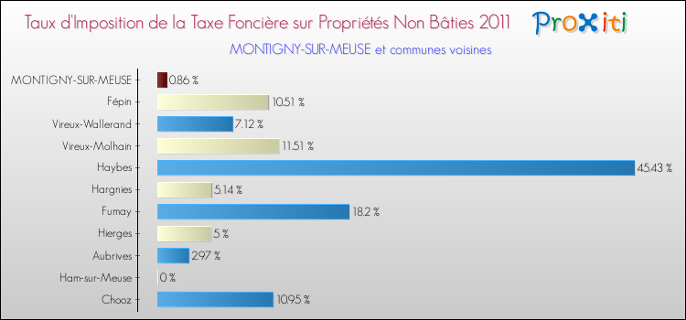 Taux d'imposition de la taxe foncière sur les immeubles et terrains non batis 2011 pour MONTIGNY-SUR-MEUSE et les communes proches Comparaison des taux d'imposition de la taxe foncière sur les immeubles et terrains non batis 2011 pour MONTIGNY-SUR-MEUSE et les communes voisines