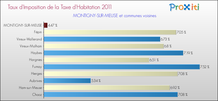 Taux d'imposition de la taxe d'habitation 2011 pour MONTIGNY-SUR-MEUSE et les communes proches Comparaison des taux d'imposition de la taxe d'habitation 2011 pour MONTIGNY-SUR-MEUSE et les communes voisines