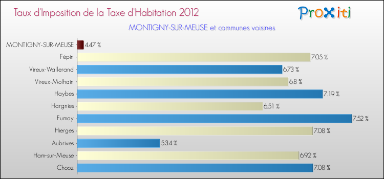 Taux d'imposition de la taxe d'habitation 2012 pour MONTIGNY-SUR-MEUSE et les communes proches Comparaison des taux d'imposition de la taxe d'habitation 2012 pour MONTIGNY-SUR-MEUSE et les communes voisines