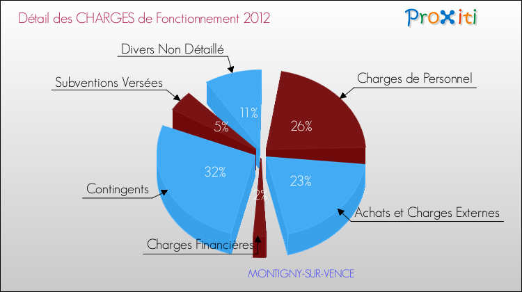 Décomposition des Charges de Fonctionnement 2012 de la commune de MONTIGNY-SUR-VENCE Charges de Fonctionnement 2012 pour la commune de MONTIGNY-SUR-VENCE