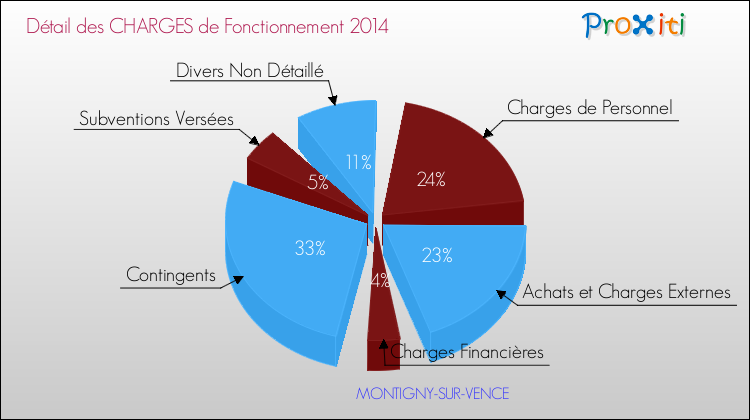 Décomposition des Charges de Fonctionnement 2014 de la commune de MONTIGNY-SUR-VENCE Charges de Fonctionnement 2014 pour la commune de MONTIGNY-SUR-VENCE