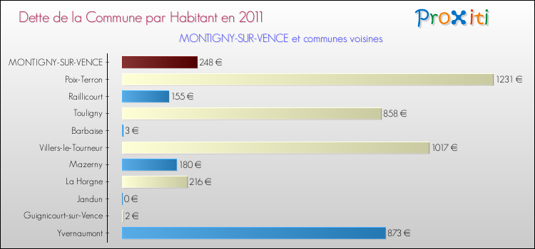 Dette par habitant de la commune en 2011 pour MONTIGNY-SUR-VENCE et les communes proches Comparaison de la dette par habitant de la commune en 2011 pour MONTIGNY-SUR-VENCE et les communes voisines