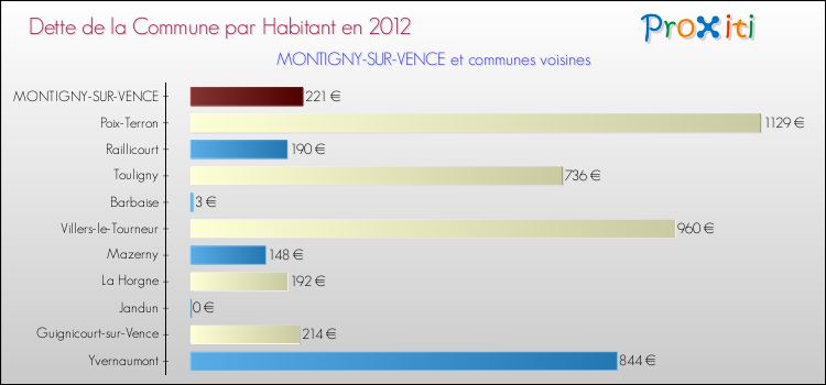 Dette par habitant de la commune en 2012 pour MONTIGNY-SUR-VENCE et les communes proches Comparaison de la dette par habitant de la commune en 2012 pour MONTIGNY-SUR-VENCE et les communes voisines