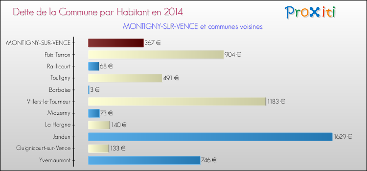 Dette par habitant de la commune en 2014 pour MONTIGNY-SUR-VENCE et les communes proches Comparaison de la dette par habitant de la commune en 2014 pour MONTIGNY-SUR-VENCE et les communes voisines