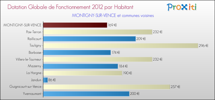 Montant des dotations globales de fonctionnement DGF par Habitant pour MONTIGNY-SUR-VENCE et les communes proches Comparaison des des dotations globales de fonctionnement DGF par habitant pour MONTIGNY-SUR-VENCE et les communes voisines