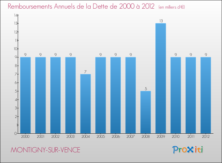 Evolution de l'annuité de la dette pour la commune de MONTIGNY-SUR-VENCE de 2000 à 2012 Annuités de la dette pour MONTIGNY-SUR-VENCE de 2000 à 2012