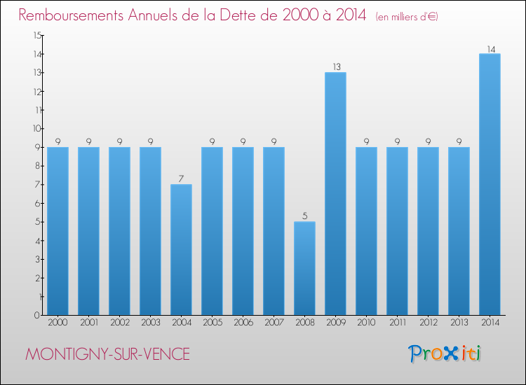 Evolution de l'annuité de la dette pour la commune de MONTIGNY-SUR-VENCE de 2000 à 2014 Annuités de la dette pour MONTIGNY-SUR-VENCE de 2000 à 2014