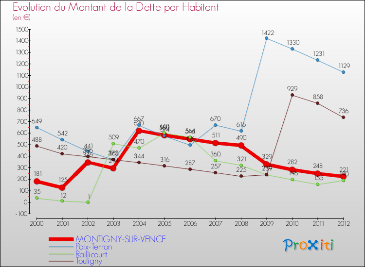 Evolution de la dette par habitant pour la commune de MONTIGNY-SUR-VENCE et les communes proches de 2000 à 2012 Comparaison de la dette par habitant pour MONTIGNY-SUR-VENCE et les communes voisines de 2000 à 2012