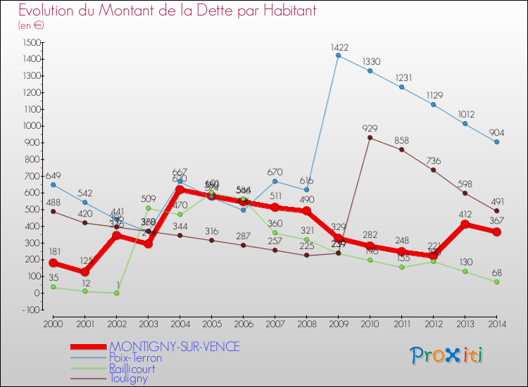 Evolution de la dette par habitant pour la commune de MONTIGNY-SUR-VENCE et les communes proches de 2000 à 2014 Comparaison de la dette par habitant pour MONTIGNY-SUR-VENCE et les communes voisines de 2000 à 2014