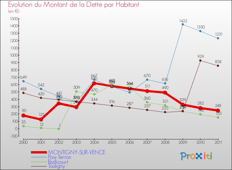 Evolution de la dette par habitant pour la commune de MONTIGNY-SUR-VENCE et les communes proches Comparaison de la dette par habitant pour MONTIGNY-SUR-VENCE et les communes voisines