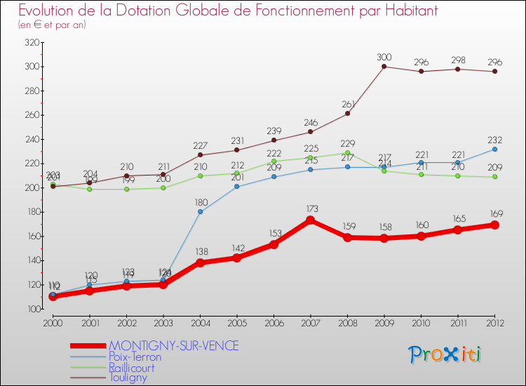 Evolution et montant de la dotation globale de fonctionnement par Habitant pour MONTIGNY-SUR-VENCE et les communes proches Comparaison des dotations globales de fonctionnement par habitant pour MONTIGNY-SUR-VENCE et les communes voisines