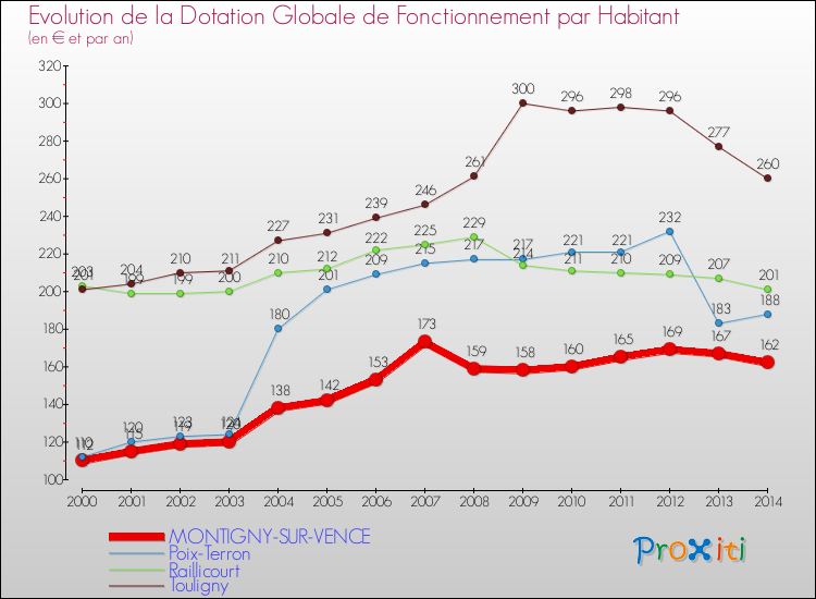 Evolution et montant de la dotation globale de fonctionnement par Habitant pour MONTIGNY-SUR-VENCE et les communes proches de 2000 à 2014. Comparaison des dotations globales de fonctionnement par habitant pour MONTIGNY-SUR-VENCE et les communes voisines de 2000 à 2014.