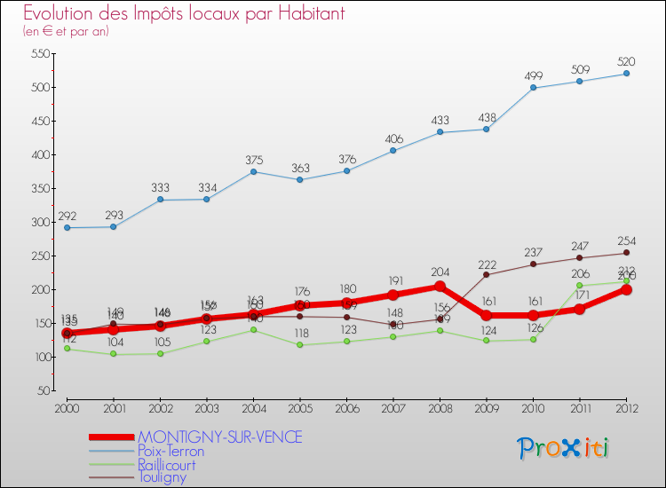 Evolution et montant des impôts locaux par Habitant pour MONTIGNY-SUR-VENCE et les communes proches Comparaison des impôts locaux par habitant pour MONTIGNY-SUR-VENCE et les communes voisines