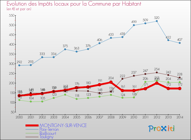 Evolution et montant des impôts locaux par Habitant pour MONTIGNY-SUR-VENCE et les communes proches de 2000 à 2014 Comparaison des impôts locaux par habitant pour MONTIGNY-SUR-VENCE et les communes voisines de 2000 à 2014