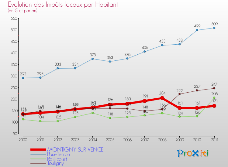 Evolution et montant des impôts locaux par Habitant pour MONTIGNY-SUR-VENCE et les communes proches Comparaison des impôts locaux par habitant pour MONTIGNY-SUR-VENCE et les communes voisines